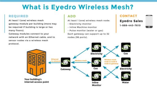 What is Eyedro wireless mesh?